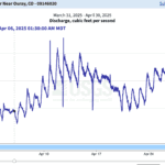 April stream gauge data from North Ouray on the Uncompahgre River