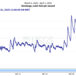 Uncompahgre River streamflow from March 3 to April 1